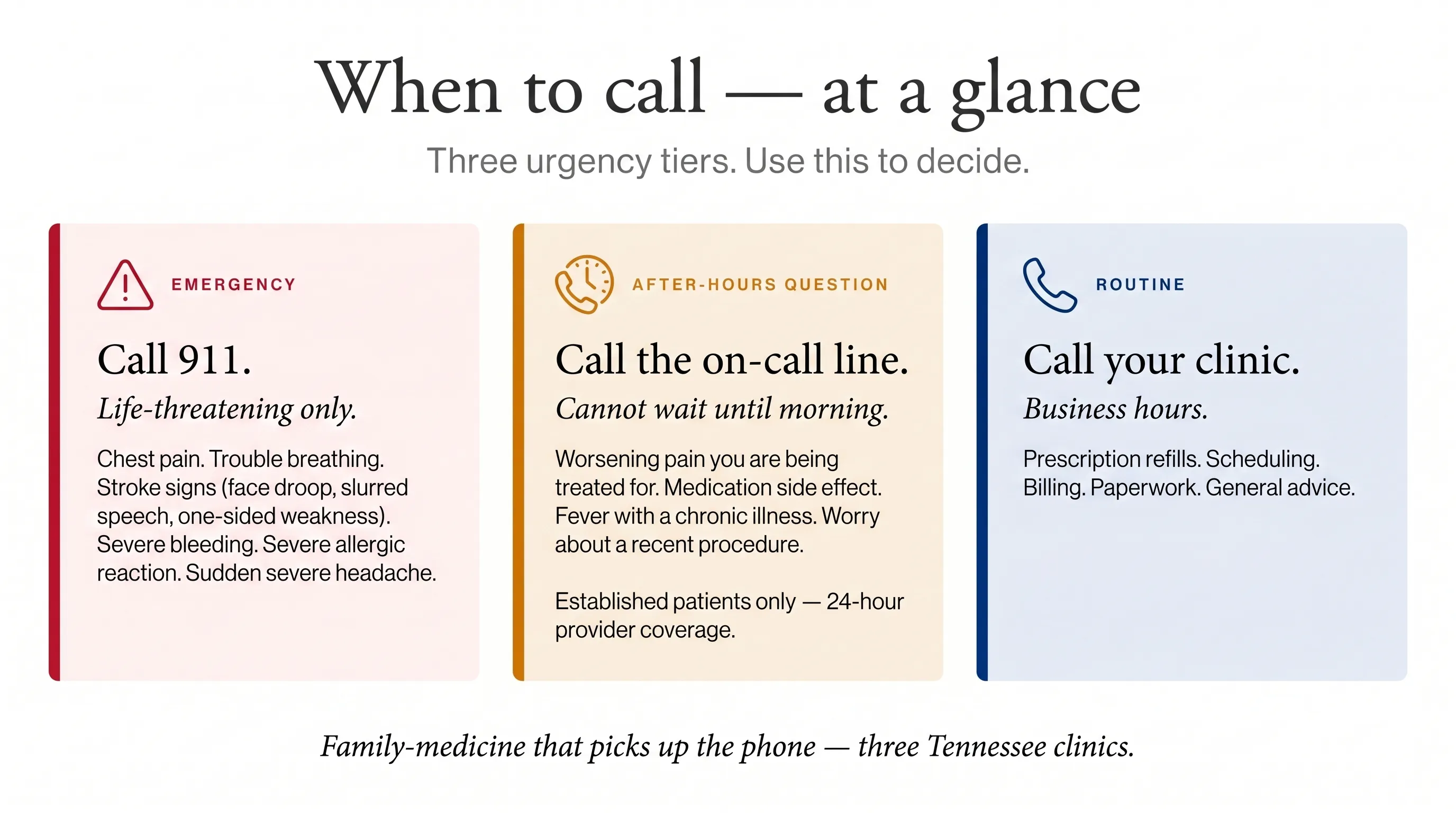 After-hours decision guide — three urgency categories. Emergency: call 911 — life-threatening symptoms including chest pain, trouble breathing, stroke signs (face droop, slurred speech, one-sided weakness), severe bleeding, severe allergic reaction, sudden severe headache. After-hours question: call (931) 245-0604 — concerns that cannot wait until morning, including worsening pain you are being treated for, medication side effect, fever with a chronic illness, worry about a recent procedure. Routine: call your clinic — things that can wait for business hours, including prescription refills, scheduling, billing, paperwork, general advice. Established CovenantCare patients only for the on-call line; 24-hour provider coverage.